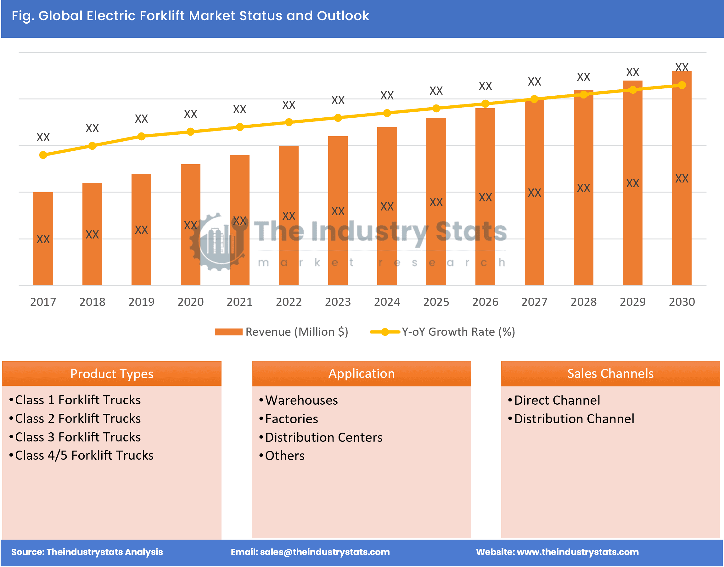 Electric Forklift Status & Outlook